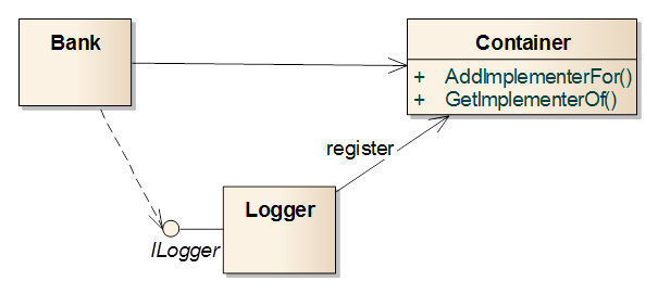 Bild 6: Nutzung eines Ioc-Containers (MicroConsult)