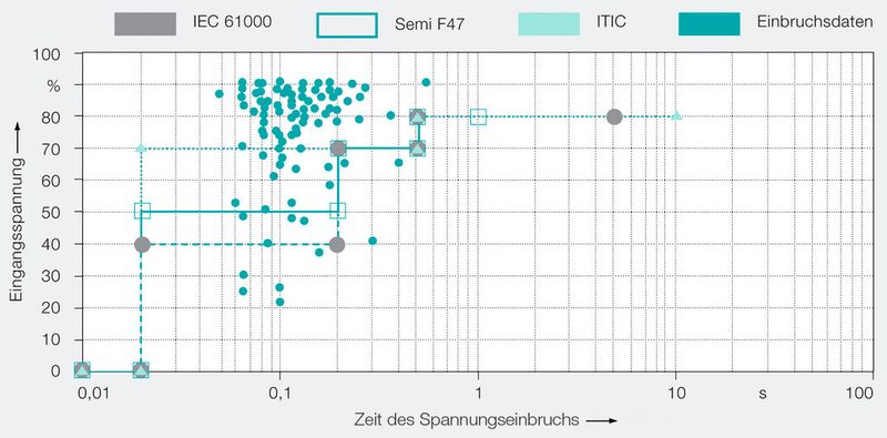 Bild 3: Spannungseinbrüche in einer Halbleiterfabrik über einen Zeitraum von zehn Jahren. (Bild: ABB)