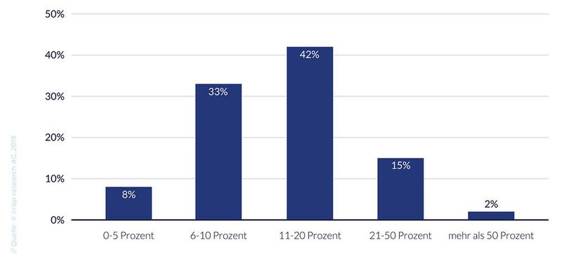 Fast jedes fünfte Unternehmen geht davon aus, bis 2020 mehr als 20 Prozent der eigenen Umsätze über IoT zu generieren. (Bild: Crisp Research )