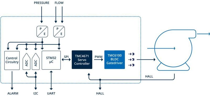 Bild 2: Blockdiagramm des TOSV-Referenz-Designs. Kernkomponenten sind der Servo-Controller TMC4671 und der BLDC-Gate-Treiber TMC6100. (Trinamic)