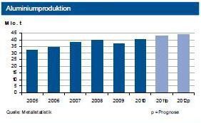 Die Weltaluminiumproduktion erhöhte sich bis November 2011 um 7 %. Hierbei legte die Golfregion um über ein Viertel, China um fast 10 % und Westeuropa um rund 7 % zu. Die übrigen Regionen blieben unter dem weltweiten Durchschnitt. (Quelle: Metallstatistik/ Grafik: IKB)