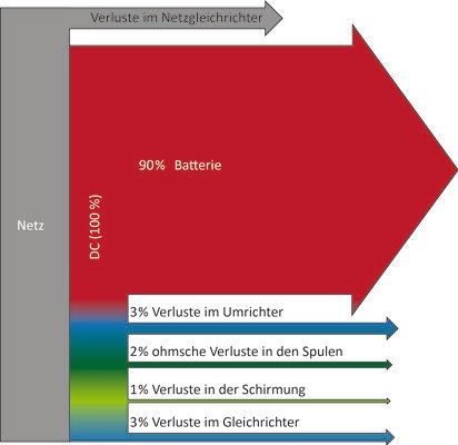 Bild 5: Leistungsflussdiagramm einer induktiven 3-kW-Ladestation. (Bild: Uni Stuttgart Institut für Elektrische Energiewandlung)