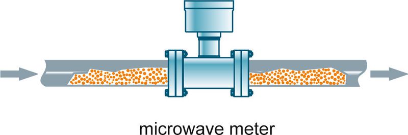 Fig. 4: A microwave flowmeter has a radar transmitter measuring material flow in a chute or pipe. (Picture: Siemens AG)