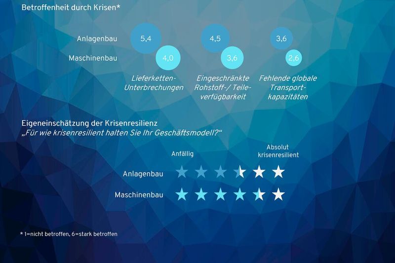 Anlagenbauer sind für Krisen anfälliger als reine Maschinenbauer. (Bild: Munich Strategy)