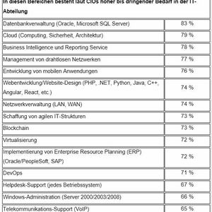 (Robert Half Arbeitsmarktstudie 2020)