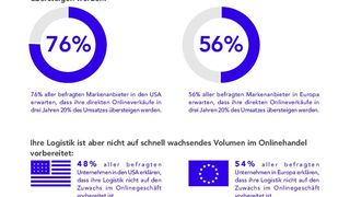 Erwartete Onlineverkäufe innerhalb der nächsten drei Jahre. (Geodis/Accenture)
