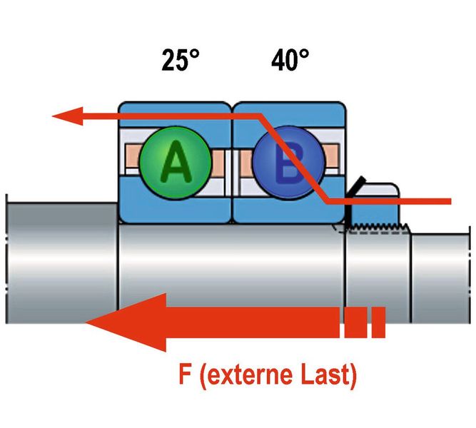 Lager A mit 25°-Berührungswinkel als so genanntes „Backup Bearing“ (Bild: SKF)