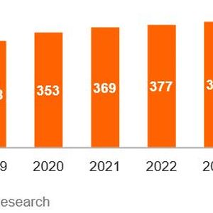 Das Wachstum niederländischer Rechenzentren flacht ab; Gesamtfläche der Rechenzentren in Tausend Quadratmetern angegeben. (Bild:  ING)