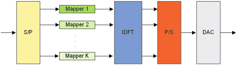 Bild 4: Blockschaltbild eines OFDM-Modulators (Bild: Avnet Memec)