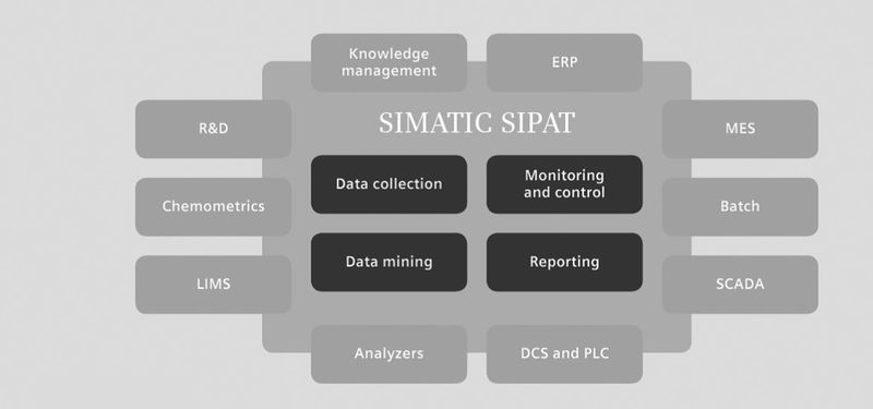 Modulierbar und skalierbar – das zeichnet die PAT-Software Sipat aus. (Bild: Siemens AG)