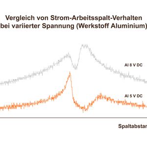 Bild 2: Die Abhängigkeit des Bearbeitungsstroms von der Größe des Arbeitsspalts bildet die Basis für die Steuerungs- und Regelungsstrategie des Prozesses (Werkstück aus Aluminium).