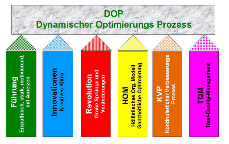 Die sechs Hauptsäulen von DOP (Heinrich Hillinger)