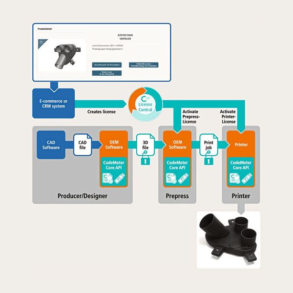 Das geistige Eigentum von 3D-Objekten lässt sich schützen. Die Grafik stellt den gesamten Prozess für den 3D-Druck von Ersatzteilen dar, deren 3D-Druckdaten mit Codemeter verschlüsselt wurden. (Bild: Wibu-Systems)