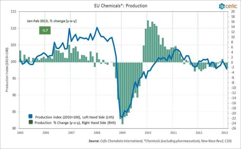 EU chemicals sector output contracts 1.7 per cent during first two months of 2013 (Picture: Cefic)