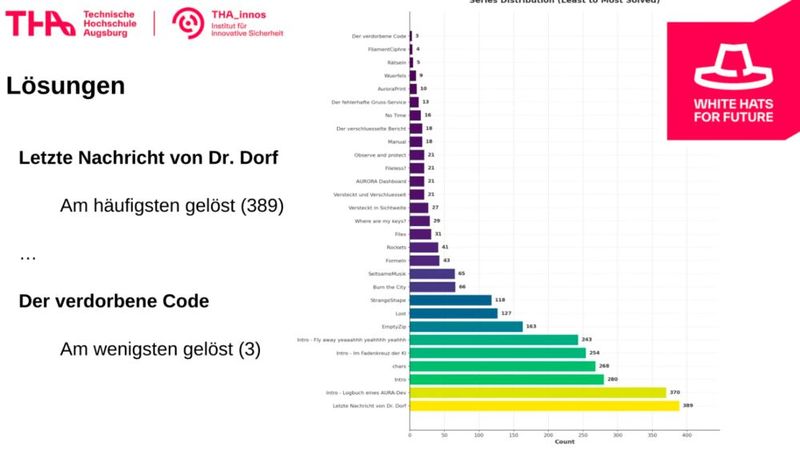Die erste und damit einfachste Aufgabe wurde 389 Mal gelöst. Die schwerste und letzte Aufgabe nur drei Mal. (Bild: Vogel IT-Medien GmbH)