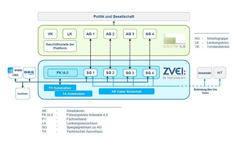 Der Führungskreis im ZVEI spiegelt die Arbeitsgruppen der Plattform Industrie 4.0 aus Bitkom, VDMA und ZVEI. (ZVEI)