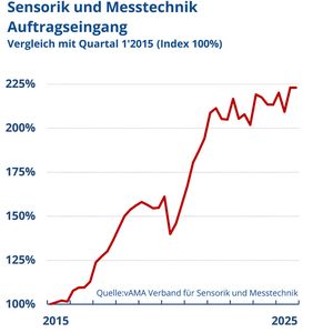 Auch der Auftragseingang bleibt stabil. (Bild:  AMA)