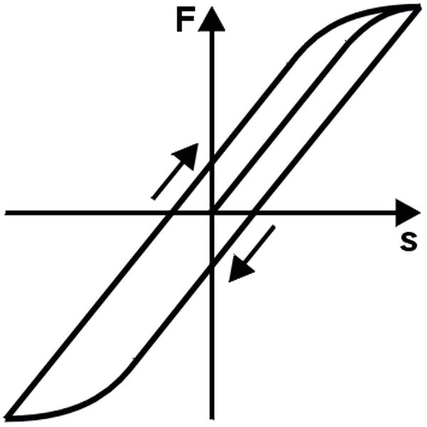 Die reibungsbedingte Hystereseschleife (Bild: Gutekunst)