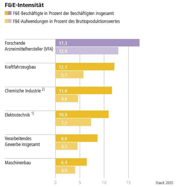 Forschung und Entwicklung neuer Arzneistoffe sind in hohem Maße personal- und kostenintensiv. Die F&EIntensität der pharmazeutischen Industrie, gemessen am Anteil der F&E-Beschäftigten an der Gesamtzahl der Beschäftigten und am Anteil der F&E-Aufwendungen am Umsatz, lag 2005 an der Spitze der Branchen in Deutschland. (Quelle: VFA) (Archiv: Vogel Business Media)