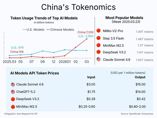 Chinas Geschäftsentwicklung mit Tokens.(Bild:  Asia Waypoint)