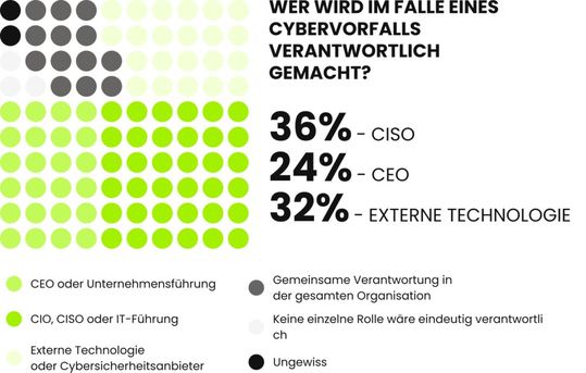 Im Falle eines erfolgreichen Cyberangriffs sehen 36 Prozent der Befragten den CISO in der Verantwortung.(Bild:  HarfangLab)