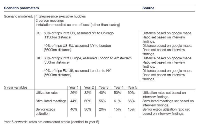 Beispielrechnung: Wie viel Prozent an Reisetätigkeit und Kilometern ließen sich durch vier Telepräsenz-Räume sparen?, Tabelle: CDP (Archiv: Vogel Business Media)