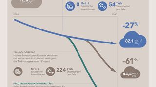 Die Studie belegt, dass die deutsche chemische Industrie ihren Treibhausgasausstoß bis 2050 fast vollständig eleminieren kann, sofern die Rahmenbedingungen passen. (VCI)