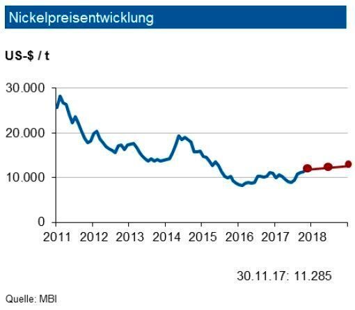 Für 2017 wird bei Nickel ein Verbrauchzuwachs von gut 5,5 % auf 2,15 Mio. t erwartet. Gleichzeitig kommt es zu einer um 3 % höheren Nickelproduktion, welche auf 2,05 Mio. t anzieht. Dies korrespondiert zu einem Angebotsdefizit von 100.000 t, welches jedoch bei den vorhandenen Nickelvorräten darstellbar ist. Für das Jahr 2018 sehen die Experten bei weiter anziehender Produktion und höherem Verbrauch erneut ein kleines Angebotsdefizit von ca. 50.000 t. Die schon länger stabile Höhe der Nickel-Lagerbestände an der LME von rund 380.000 t Ende November 2017 verhindert starke Preissprünge. Zudem befinden sich noch 80.000 t an der SHFE. Die angeordneten temporären Schließungen chinesischer NPI-Produktion (Nickel Pig Iron) könnte jedoch preistreibend wirken. Die IKB sieht den Nickelpreis bis Ende März 2018 in einem Band von 1.500 US-$ um 11.500 US-$/t. (siehe Grafik)