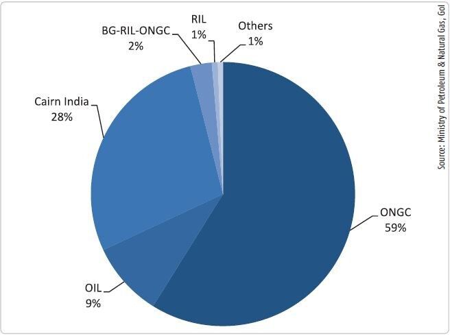 Figure 3: Share of different companies in India’s oil production during 2013-14. Source: Directorate General of Hydrocarbons, Ministry of Petroleum and Natural Gas, Government of India.Note: BG-RIL-ONGC: A 30-30-40 JV of BG Exploration and Production India Ltd, Reliance Industries Ltd (RIL) and ONGC. (Source: Ministry of Petroleum & Natural Gas, GoI)