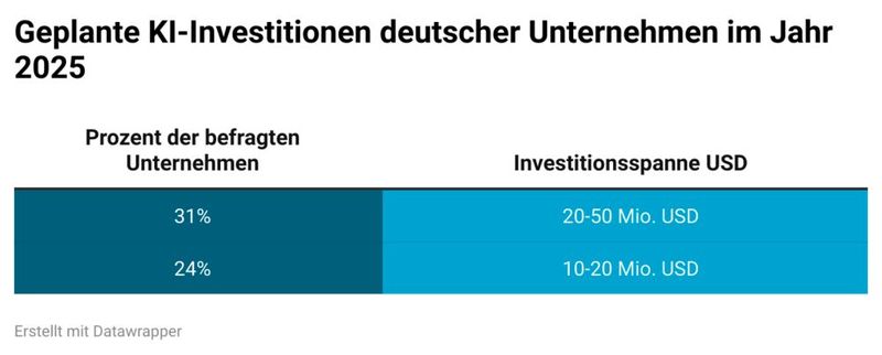 Mehr als jedes zweite deutsche Großunternehmen plant, zwischen 10 und 50 Millionen US-Dollar in KI zu investieren – ein Hinweis auf den strategischen Stellenwert von KI-Initiativen im Jahr 2025. (Bild: EPAM AI Report 2025)