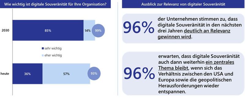 So wichtig ist digitale Souveränität für deutsche Unternehmen: 36 Prozent halten das Thema für sehr wichtig, bis 2030 könnten es sogar 85 Prozent sein - auch dann, wenn sich die geopolitische Lage wieder entspannen sollte. (Bild: Lünendonk)