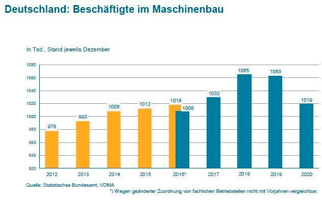  (Stat. Bundesamt / VDMA)
