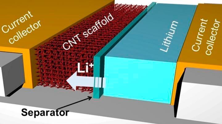 A schematic illustrating the lithium battery with the team’s new carbon nanotube architecture for the anode.  (Juran Noh, Texas A&M University)