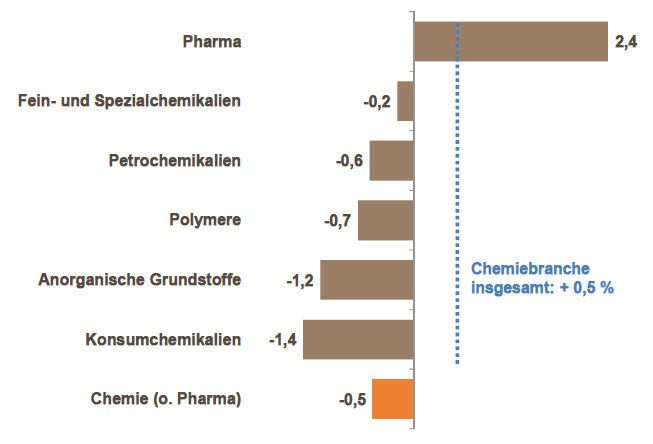 Entwicklung der Produktion in den einzelnen Chemiesparten (Gesamtjahr 2016, Veränderung gegenüber Vorjahr in Prozent). Das deutsche Chemiegeschäft (ohne Pharma) verzeichnete 2016 einen Produktionsrückgang um 0,5 Prozent. Das Pharmageschäft allein konnte ein deutliches Plus verbuchen. (Destatis; VCI)