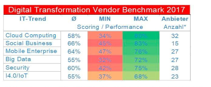 Die Scoring-Tabelle zeigt neben der Zahl der Anbieter und ihrem Durchschnittswert die Spannbreite ihrer Performance. Die Anzahl der Anbieter resultiert aus der Prämisse, dass die betrachteten Anbieter neben dem jeweiligen Trendthema noch mindestens bei zwei weiteren vertreten sind. (ISG - Experton Group AG)