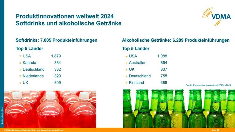 Produktinnovationen weltweit 2024: Softdrinks und alkoholische Getränke (Bild: VDMA)