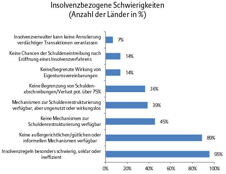 Insolvenzbezogene Schwierigkeiten laut einer Euler Hermes Studie (Anzahl der Länder in %). (Euler Hermes)