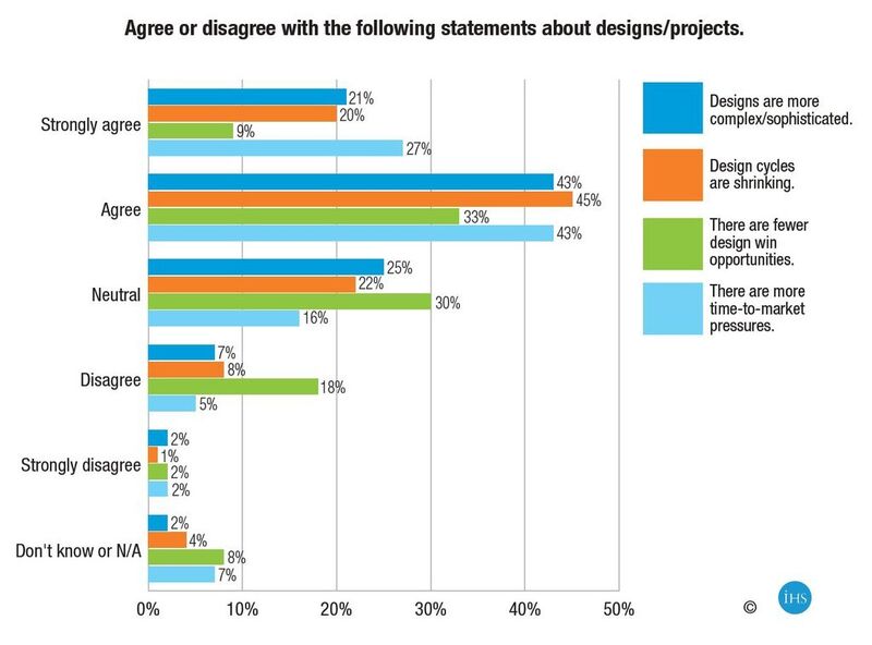 Engineers are increasingly challenged in their chosen profession. Seventy percent agree or strongly agree there are more time-to-market pressures, design cycles are shrinking (65 percent) and designs are more complex/sophisticated (64 percent). (Source: IHS)