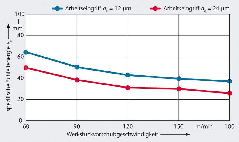 Bild 1: Durch die Steigerung der Einzelkornspanungsdicken konnten die spezifischen Schleifenergien beim Schnellhubschleifen mehr als halbiert werden. Das theoretische bezogene Zeitspanungsvolumen wurde dabei von Qw = 12 mm3/mms auf Qw = 72 mm3/mms erhöht. (Archiv: Vogel Business Media)