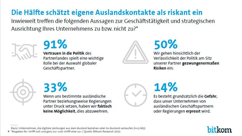 Vertrauen in die Politik des Partnerlandes ist für die allermeisten Unternehmen wichtig. (Bild: Bitkom)