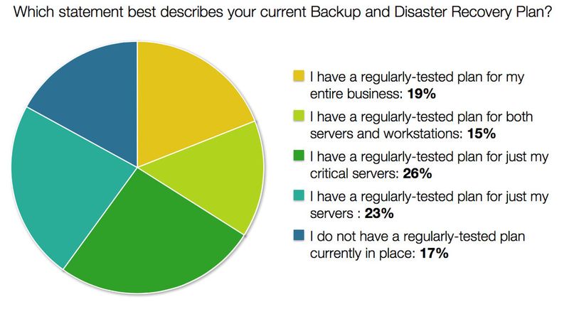 Der Großteil der Unternehmen verzichtet darauf, regelmäßig die Backup- und Disaster-Recovery-Maßnahmen in der Praxis zu überprüfen - ein höchst riskantes Vorgehen. (Grafik: Techvalidate)