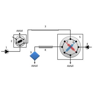 Abb. 1: Schematische Darstellung der umfassenden LC x LC-Kopplung. 1: Pumpe (erste Dimension), 2: Injektor, 3: Trennsäule (erste Dimension), 4: Pumpe (zweite Dimension), 5: Modulationsventil, 6 + 7: Probenschleifen, 8: Trennsäule (zweite Dimension), 9: Detektor.