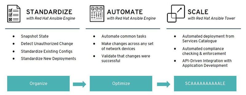 Abbildung 6: Der Automatisierungsweg (Red Hat )