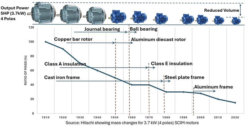 Die Evolution von elektrischen Antrieben. (Bild: Microchip Technology)