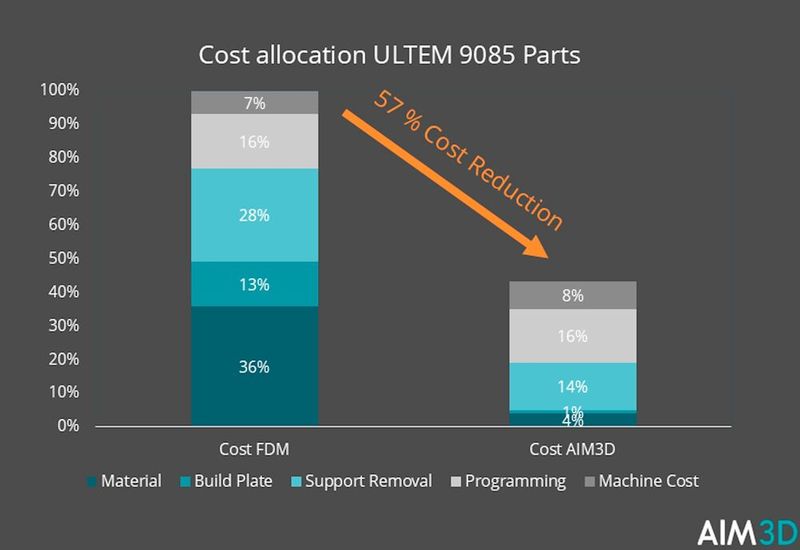 Cost comparison showing the cost breakdown of 3D filament printing versus 3D pellet printing, using a Ultem 9085 part as an example (Source: Aim 3D)