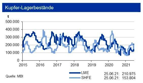 Die Kupfervorräte an der LME sind gestiegen, diejenigen an der SHFE waren aber rückläufig. Die investive Kupfernachfrage blieb im Juni stabil. (siehe Grafik)