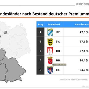 (Quelle: Progenium)