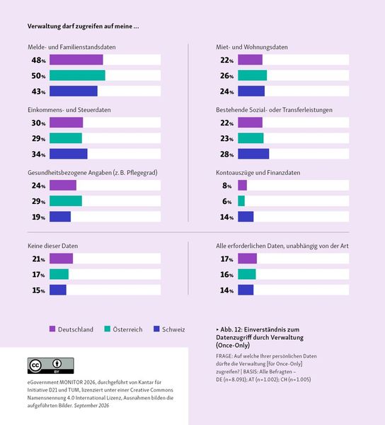 ...und eine differenziertere Betrachtung, welche Daten die Behörden untereinander austauschen dürfen. (Bild: Initiative D21/TUM/Kantar CC BY)
