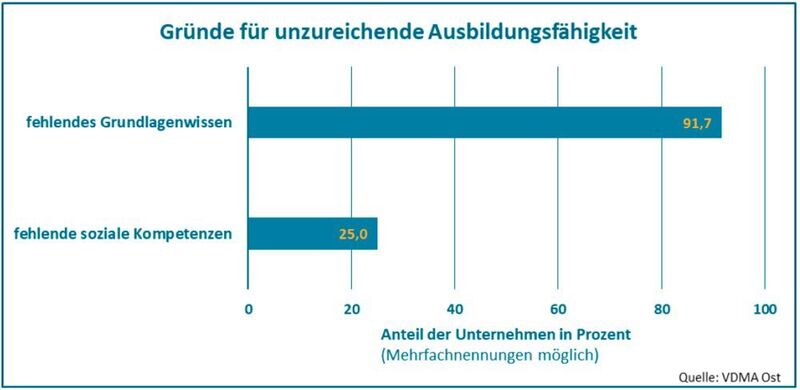 Fast 92 Prozent nannten enorme Schwächen im Grundlagenwissen. 25 Prozent der Betriebe vermissten die erforderlichen sozialen Kompetenzen. (VDMA Ost)