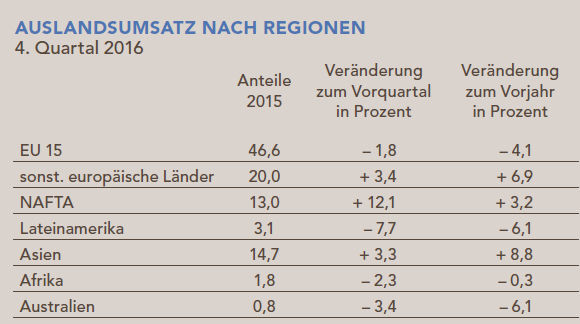 Quartalsbericht zur wirtschaftlichen Lage der chemischen Industrie im 4. Quartal 2016. (Destatis; VCI)